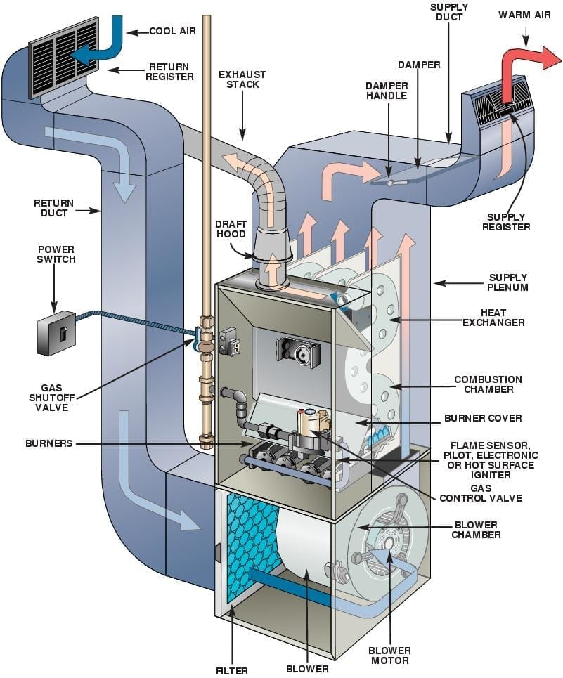 Best Gas Furnaces