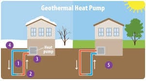 Ground Source - Geothermal Heat Pumps