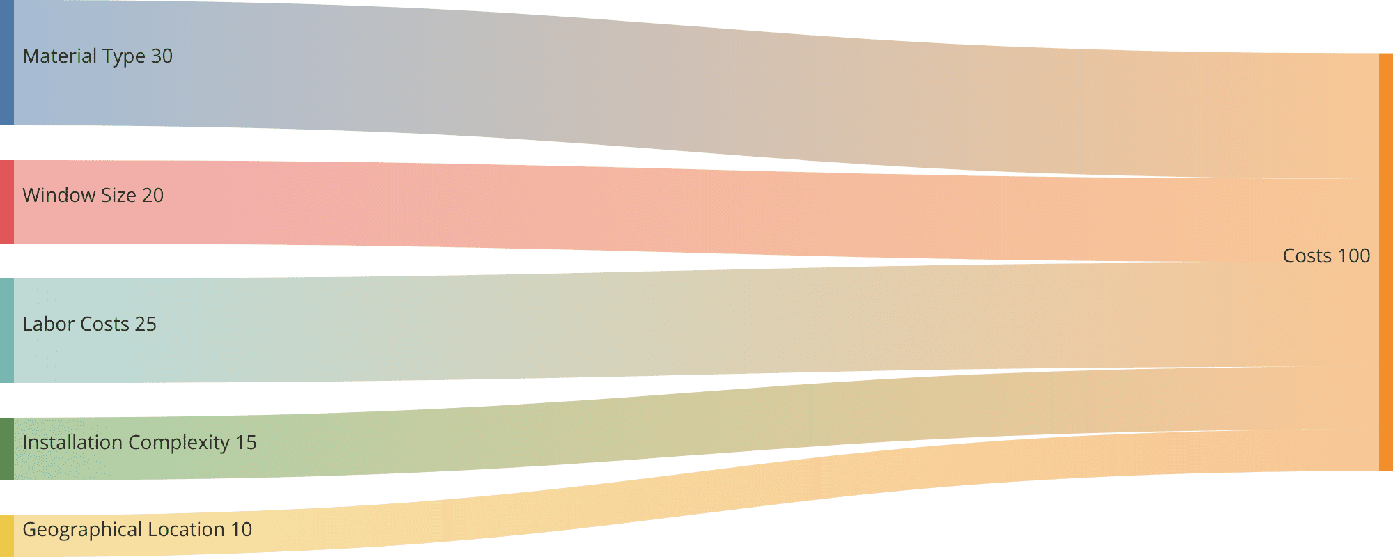 Infographic showing the relative impact of each factor on window cost