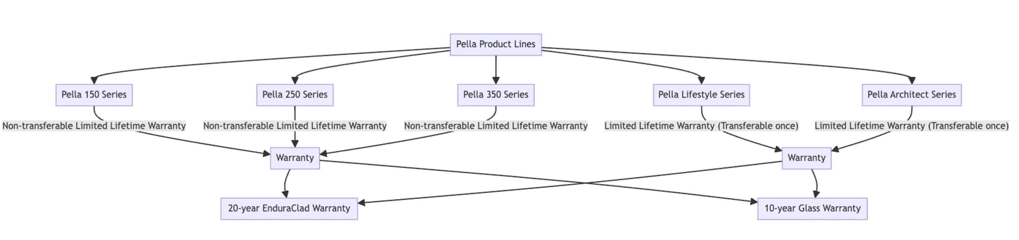 Infographic showing warranty coverage for different Pella product lines