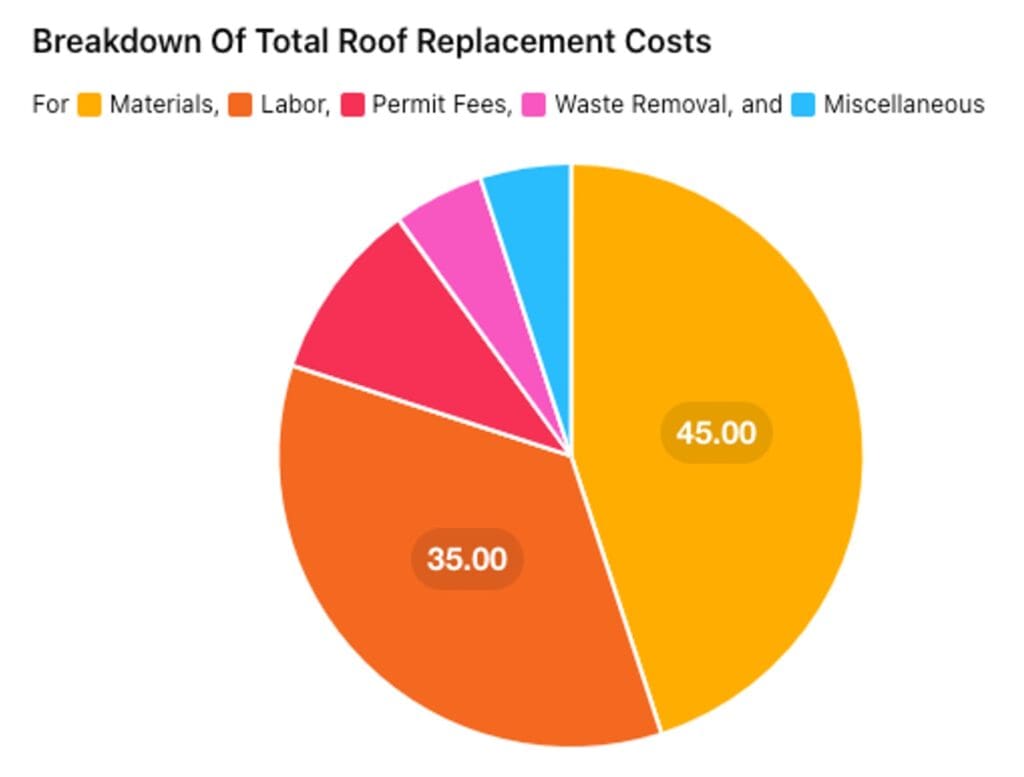 Pie Chart- Breakdown of Total Roof Replacement Costs