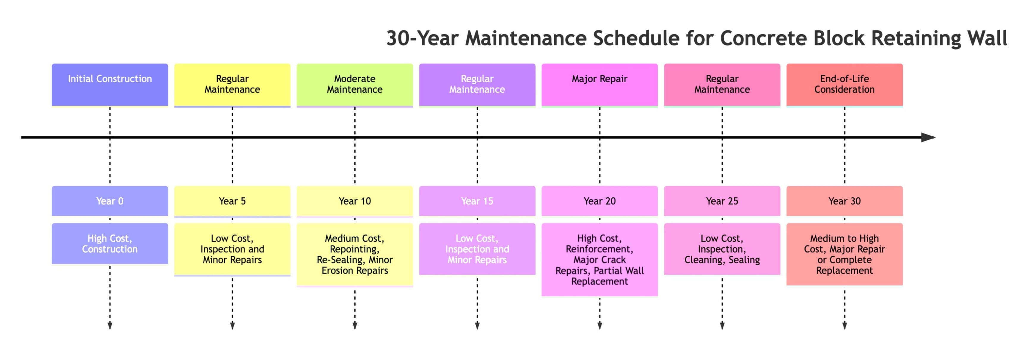 Infographic with visual timeline showing the typical maintenance schedule and costs over a 30-year lifespan for a concrete block retaining wall.