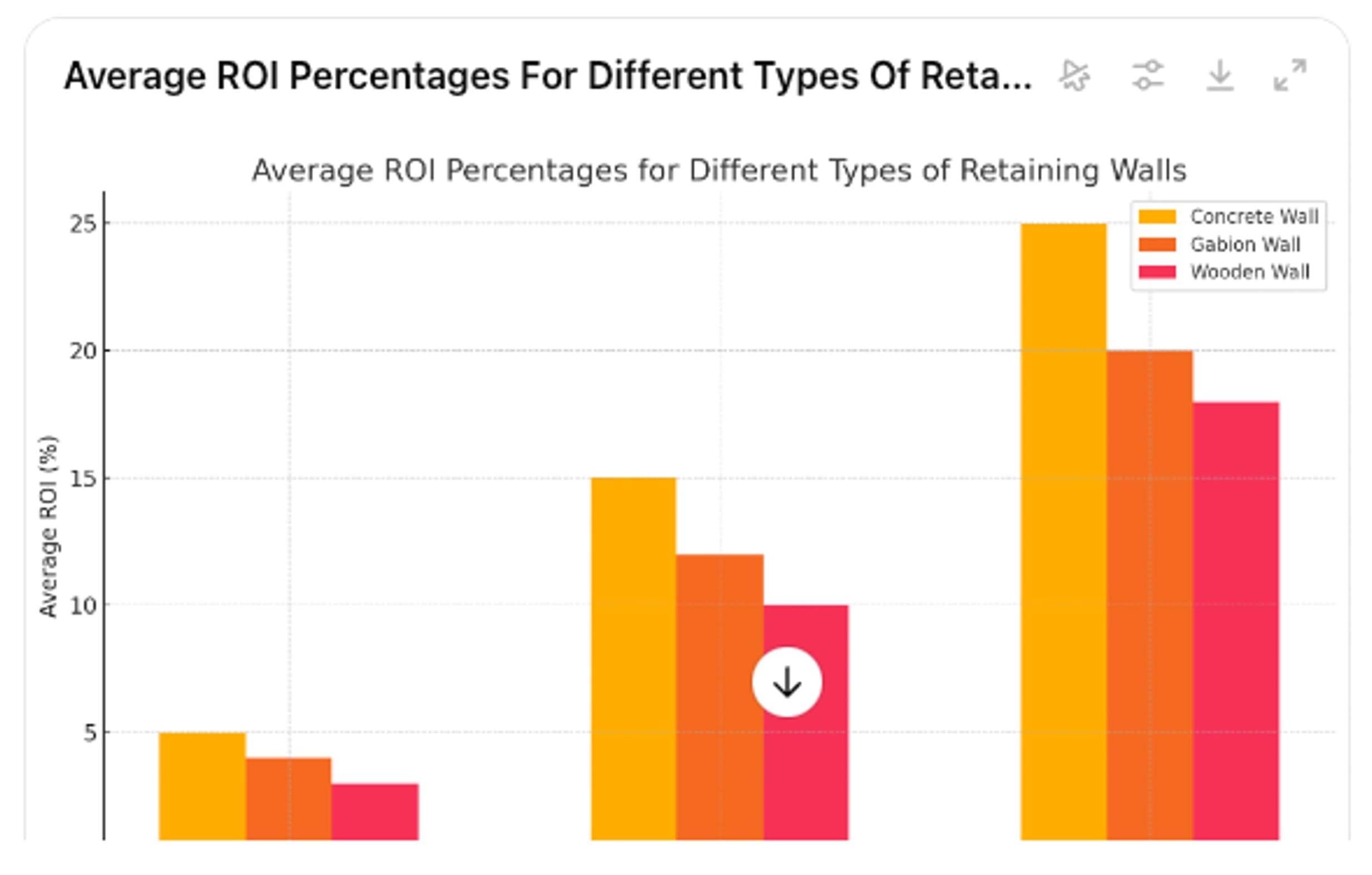 bar graph showing average ROI percentages for different types of retaining walls. Include data for 1-year, 5-year, and 10-year periods