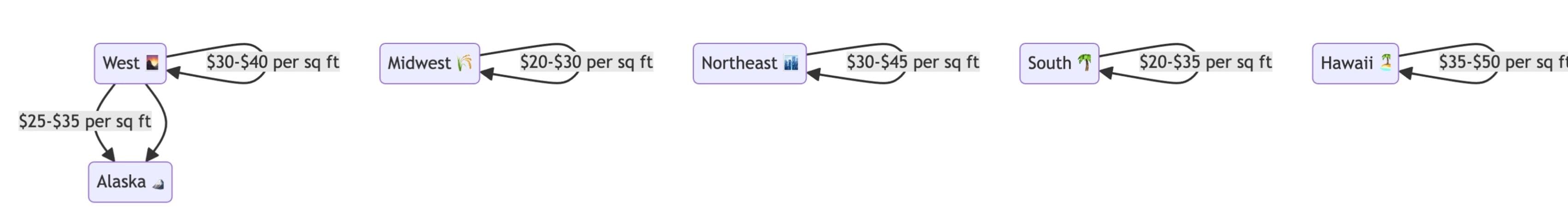 color-coded map of the United States showing average retaining wall costs by state or region